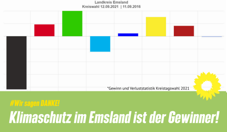 Es geht voran – Klimaschutz im Emsland ist der Gewinner!